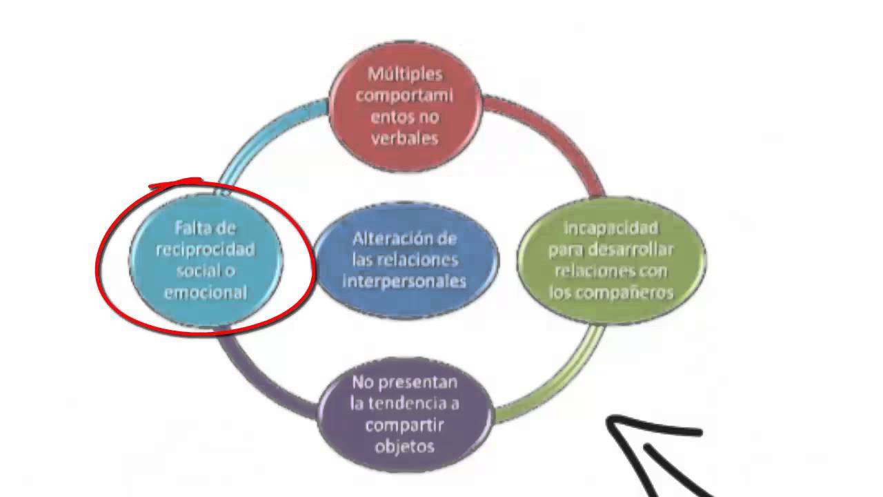 autismo infantil o síndrome de kanner